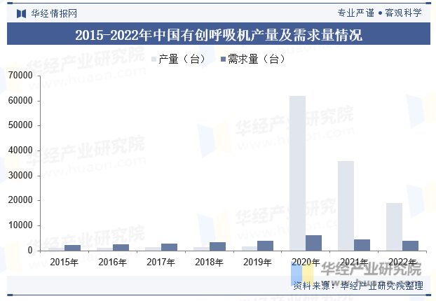 2015-2022年中国有创呼吸机产量及需求量情况