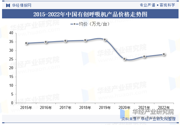 2015-2022年中国有创呼吸机产品价格走势图