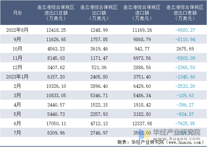 2022-2023年7月连云港综合保税区进出口额月度情况统计表
