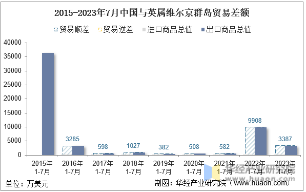 2015-2023年7月中国与英属维尔京群岛贸易差额