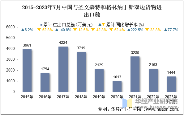 2015-2023年7月中国与圣文森特和格林纳丁斯双边货物进出口额