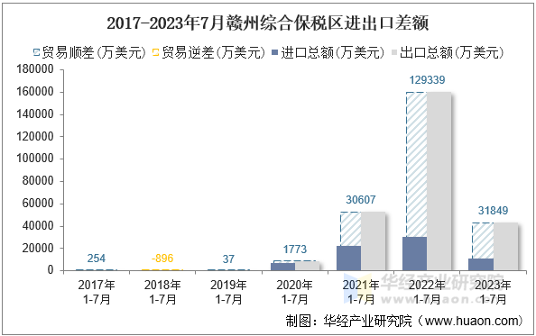 2017-2023年7月赣州综合保税区进出口差额
