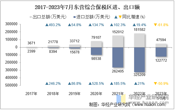 2017-2023年7月东营综合保税区进、出口额