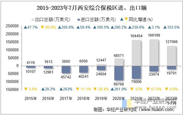 2015-2023年7月西安综合保税区进、出口额