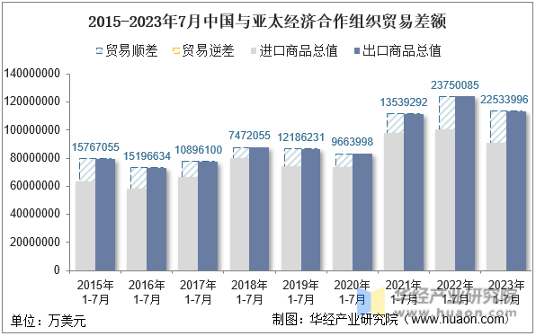 2015-2023年7月中国与亚太经济合作组织贸易差额