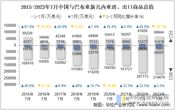 2015-2023年7月中国与巴布亚新几内亚进、出口商品总值