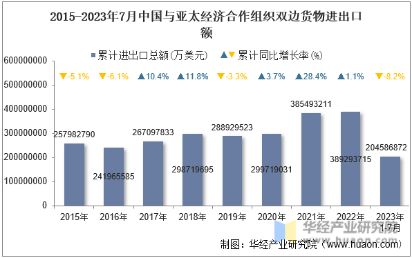 2015-2023年7月中国与亚太经济合作组织双边货物进出口额