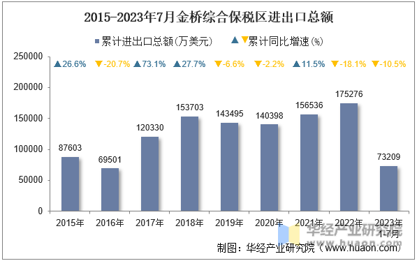 2015-2023年7月金桥综合保税区进出口总额