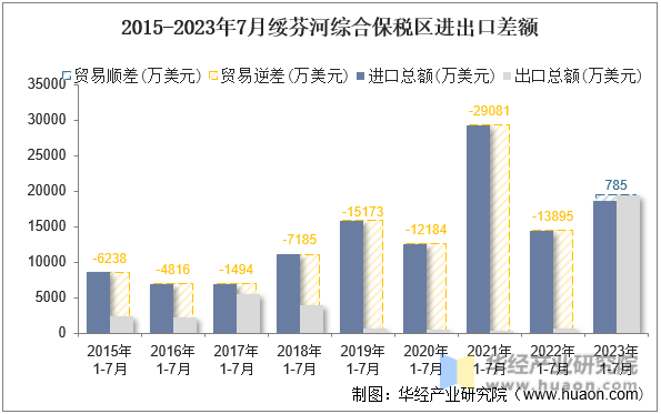 2015-2023年7月绥芬河综合保税区进出口差额