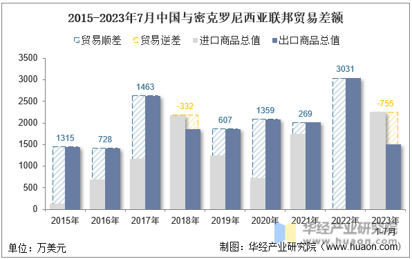 2015-2023年7月中国与密克罗尼西亚联邦贸易差额