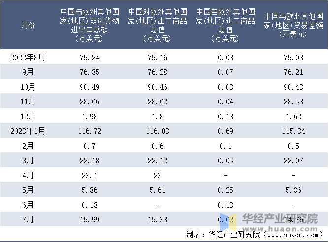 2022-2023年7月中国与欧洲其他国家(地区)双边货物进出口额月度统计表