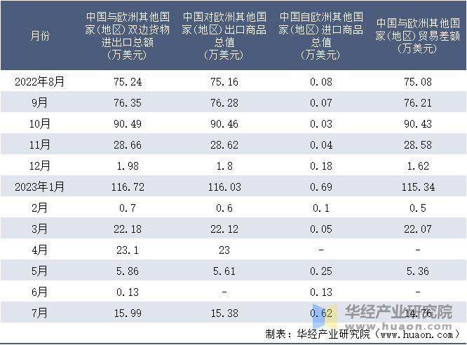 2022-2023年7月中国与欧洲其他国家(地区)双边货物进出口额月度统计表