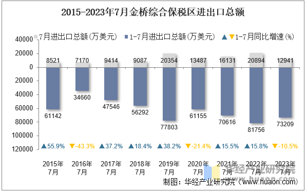 2015-2023年7月金桥综合保税区进出口总额