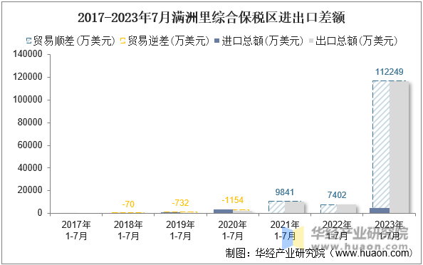 2017-2023年7月满洲里综合保税区进出口差额