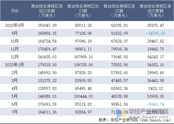 2022-2023年7月烟台综合保税区进出口额月度情况统计表