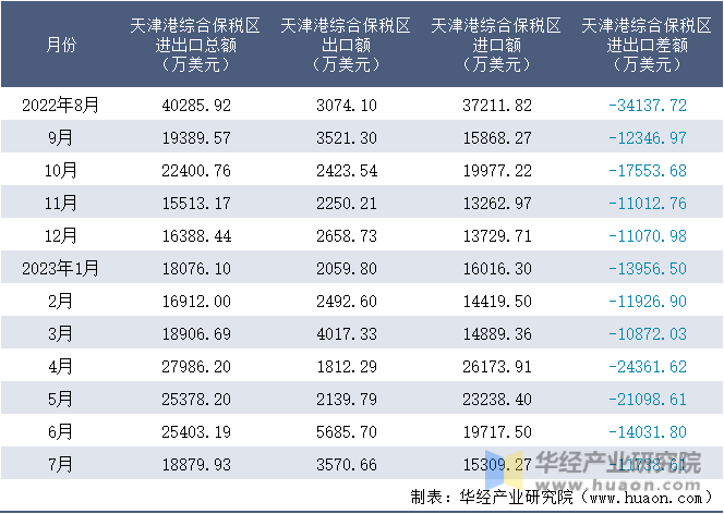 2022-2023年7月天津港综合保税区进出口额月度情况统计表