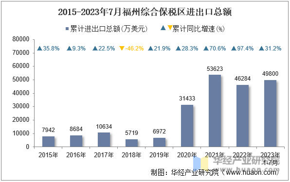 2015-2023年7月福州综合保税区进出口总额