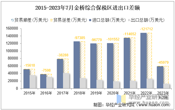 2015-2023年7月金桥综合保税区进出口差额