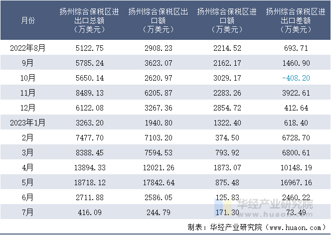 2022-2023年7月扬州综合保税区进出口额月度情况统计表