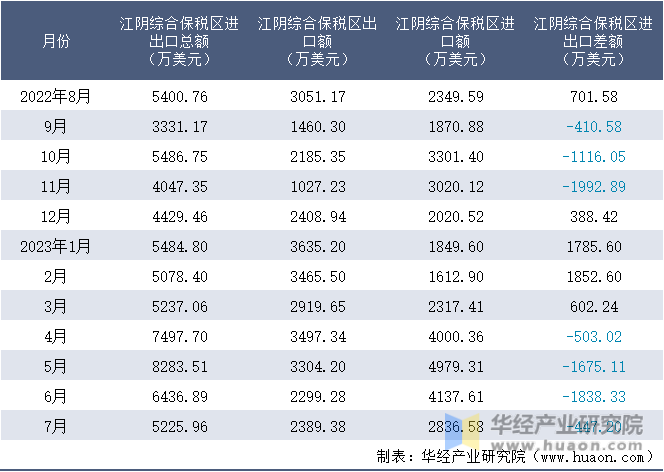 2022-2023年7月江阴综合保税区进出口额月度情况统计表