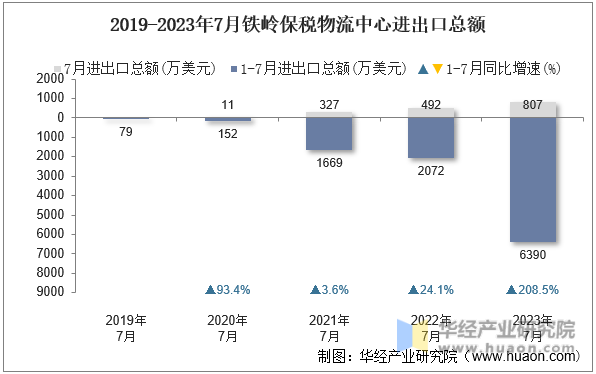 2019-2023年7月铁岭保税物流中心进出口总额