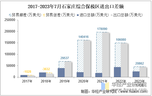 2017-2023年7月石家庄综合保税区进出口差额