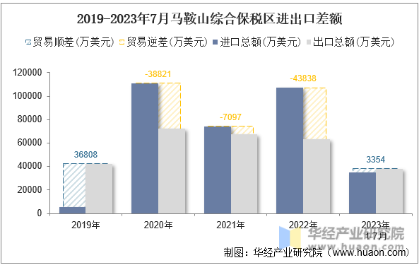 2019-2023年7月马鞍山综合保税区进出口差额