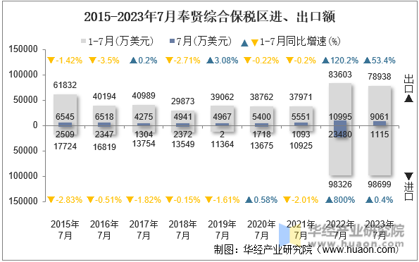 2015-2023年7月奉贤综合保税区进、出口额