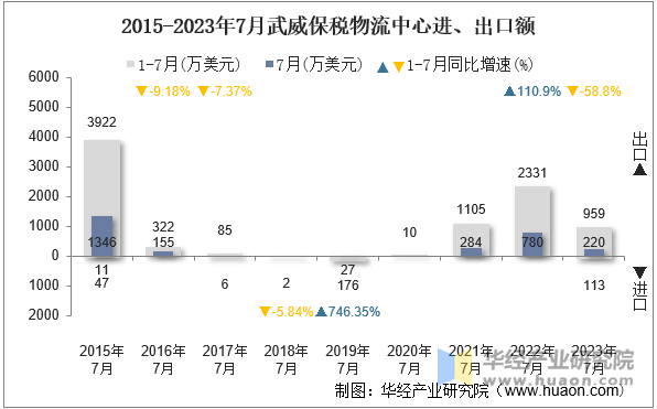 2015-2023年7月武威保税物流中心进、出口额