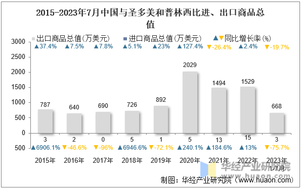 2015-2023年7月中国与圣多美和普林西比进、出口商品总值