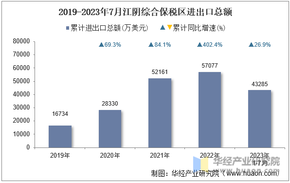2019-2023年7月江阴综合保税区进出口总额