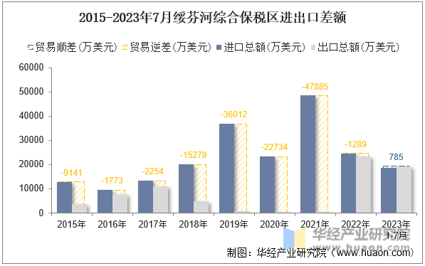 2015-2023年7月绥芬河综合保税区进出口差额
