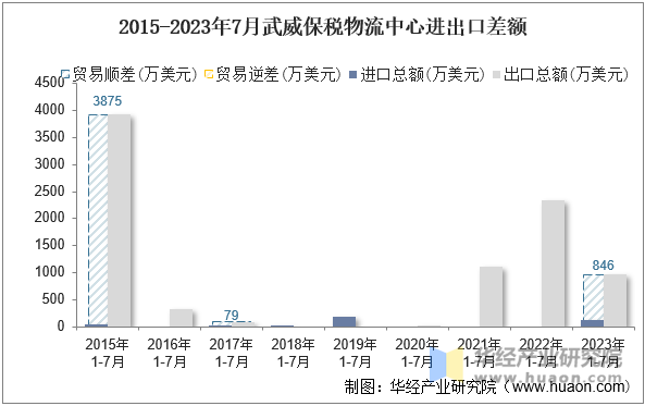 2015-2023年7月武威保税物流中心进出口差额