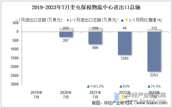 2019-2023年7月奎屯保税物流中心进出口总额