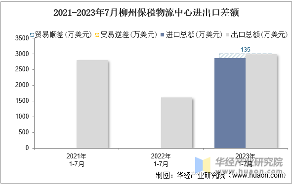 2021-2023年7月柳州保税物流中心进出口差额