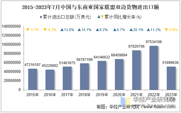 2015-2023年7月中国与东南亚国家联盟双边货物进出口额