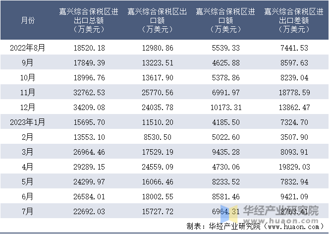 2022-2023年7月嘉兴综合保税区进出口额月度情况统计表