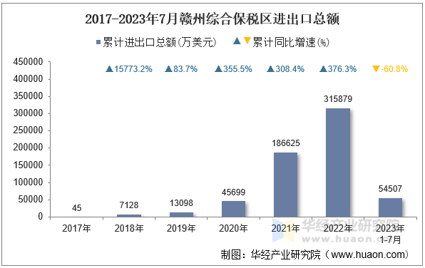 2017-2023年7月赣州综合保税区进出口总额