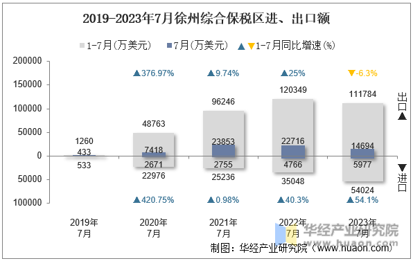 2019-2023年7月徐州综合保税区进、出口额