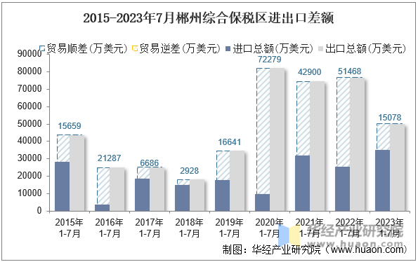 2015-2023年7月郴州综合保税区进出口差额