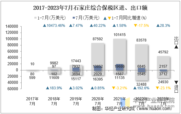 2017-2023年7月石家庄综合保税区进、出口额