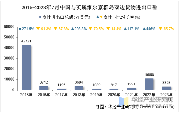 2015-2023年7月中国与英属维尔京群岛双边货物进出口额