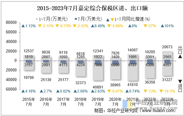 2015-2023年7月嘉定综合保税区进、出口额