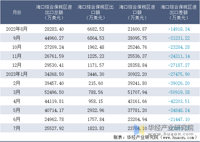 2022-2023年7月海口综合保税区进出口额月度情况统计表