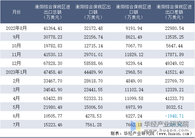 2022-2023年7月衡阳综合保税区进出口额月度情况统计表
