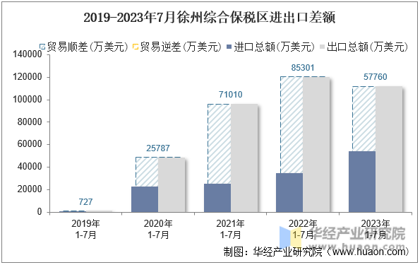 2019-2023年7月徐州综合保税区进出口差额