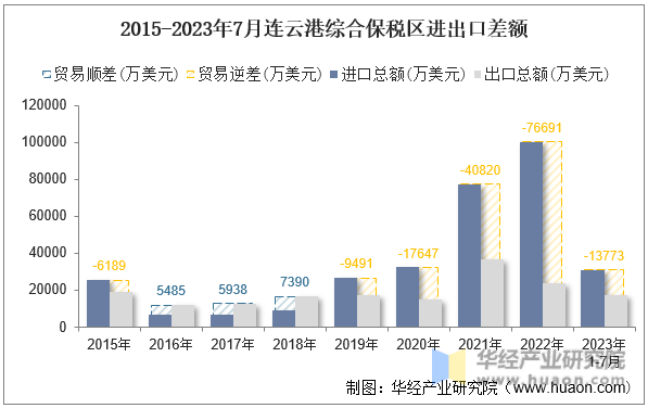 2015-2023年7月连云港综合保税区进出口差额