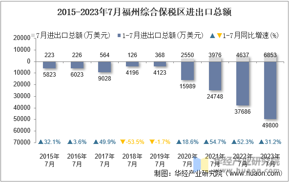 2015-2023年7月福州综合保税区进出口总额