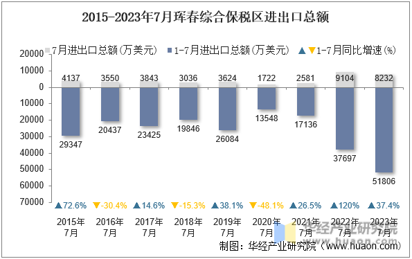 2015-2023年7月珲春综合保税区进出口总额
