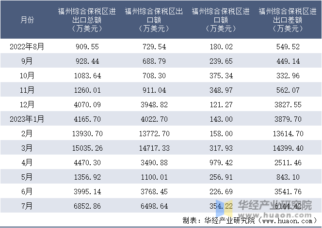 2022-2023年7月福州综合保税区进出口额月度情况统计表